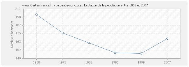 Population La Lande-sur-Eure